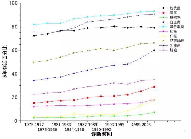 凭啥乔布斯得胰腺癌能活8年